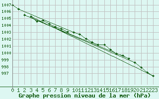 Courbe de la pression atmosphrique pour Nahkiainen