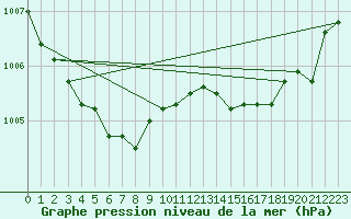 Courbe de la pression atmosphrique pour Verneuil (78)