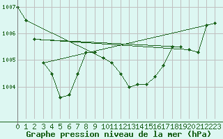 Courbe de la pression atmosphrique pour Weybourne