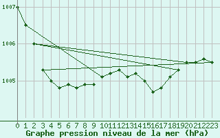 Courbe de la pression atmosphrique pour Kiel-Holtenau
