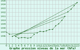 Courbe de la pression atmosphrique pour Voiron (38)