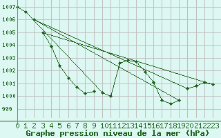 Courbe de la pression atmosphrique pour Millau - Soulobres (12)