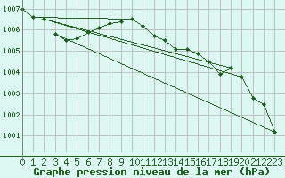 Courbe de la pression atmosphrique pour Voorschoten