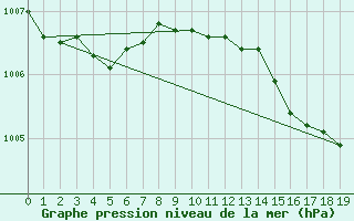 Courbe de la pression atmosphrique pour Strasbourg (67)