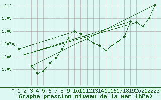 Courbe de la pression atmosphrique pour Ile Rousse (2B)