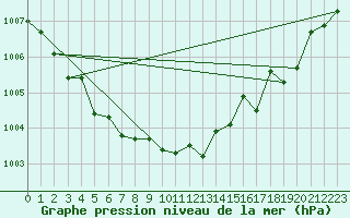 Courbe de la pression atmosphrique pour Vaderoarna