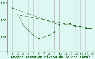 Courbe de la pression atmosphrique pour La Roche-sur-Yon (85)