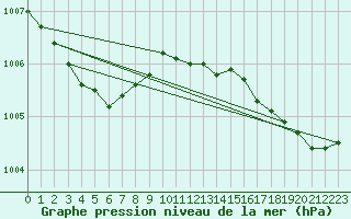 Courbe de la pression atmosphrique pour Saint-Mdard-d