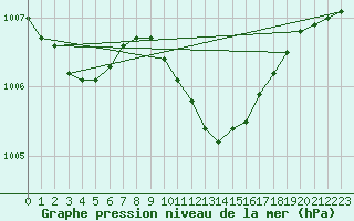 Courbe de la pression atmosphrique pour Goldberg