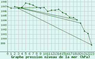 Courbe de la pression atmosphrique pour Fokstua Ii