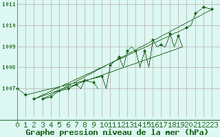 Courbe de la pression atmosphrique pour Waddington