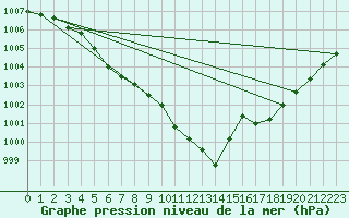 Courbe de la pression atmosphrique pour Leign-les-Bois (86)