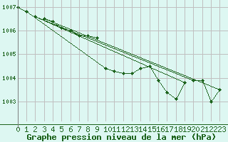 Courbe de la pression atmosphrique pour Nowy Sacz