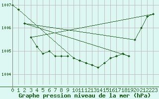 Courbe de la pression atmosphrique pour Hyres (83)