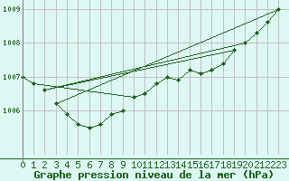 Courbe de la pression atmosphrique pour Ile d