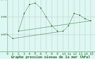 Courbe de la pression atmosphrique pour Kansas City, Kansas City International Airport