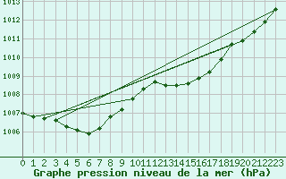 Courbe de la pression atmosphrique pour Grasque (13)