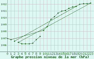 Courbe de la pression atmosphrique pour Fokstua Ii