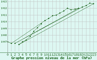 Courbe de la pression atmosphrique pour Caransebes