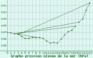 Courbe de la pression atmosphrique pour Pertuis - Grand Cros (84)