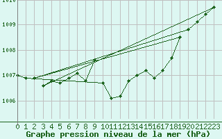 Courbe de la pression atmosphrique pour Doksany