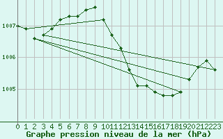 Courbe de la pression atmosphrique pour Bremervoerde