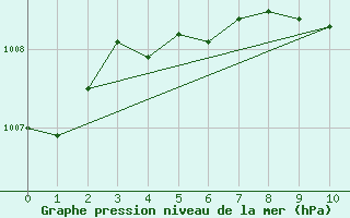 Courbe de la pression atmosphrique pour Lerida (Esp)