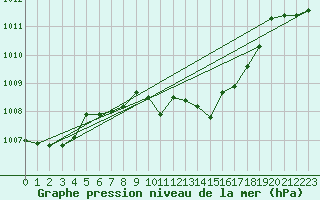 Courbe de la pression atmosphrique pour Wolfsegg