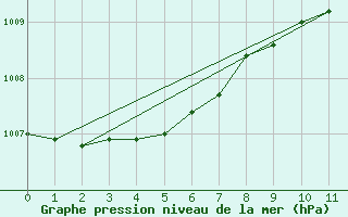 Courbe de la pression atmosphrique pour Melle (Be)