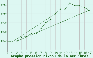 Courbe de la pression atmosphrique pour Moosonee