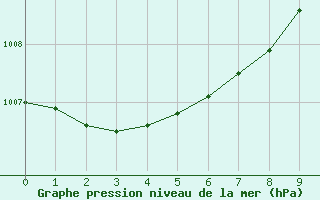 Courbe de la pression atmosphrique pour Lige Bierset (Be)