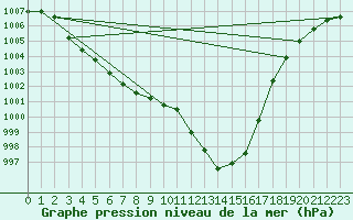 Courbe de la pression atmosphrique pour Grardmer (88)