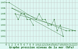 Courbe de la pression atmosphrique pour Ruffiac (47)