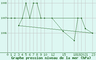 Courbe de la pression atmosphrique pour Lattakia