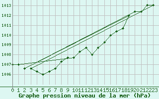 Courbe de la pression atmosphrique pour Plussin (42)