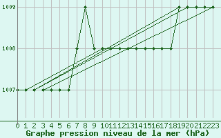 Courbe de la pression atmosphrique pour Port Said