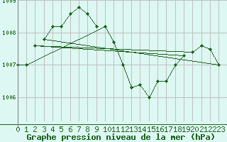 Courbe de la pression atmosphrique pour Isparta