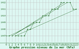 Courbe de la pression atmosphrique pour Biache-Saint-Vaast (62)