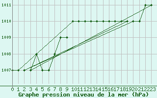 Courbe de la pression atmosphrique pour Ruffiac (47)