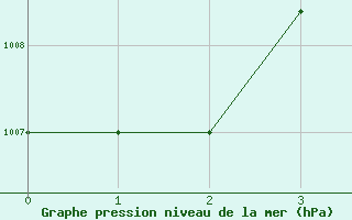 Courbe de la pression atmosphrique pour Aden