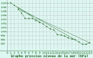 Courbe de la pression atmosphrique pour Dagali