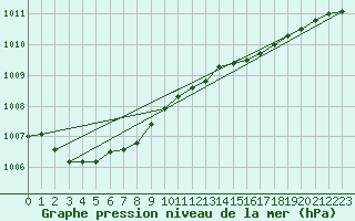 Courbe de la pression atmosphrique pour Korsnas Bredskaret