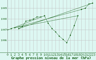 Courbe de la pression atmosphrique pour Nesbyen-Todokk