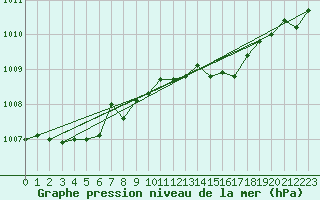 Courbe de la pression atmosphrique pour Beitem (Be)