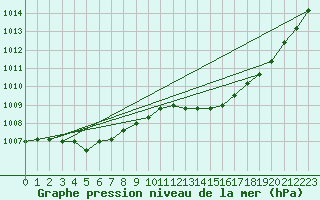 Courbe de la pression atmosphrique pour Gurande (44)