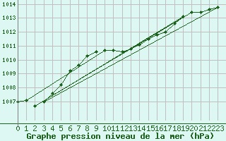 Courbe de la pression atmosphrique pour Andau