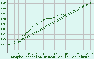 Courbe de la pression atmosphrique pour Dourbes (Be)