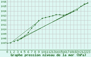 Courbe de la pression atmosphrique pour Jeloy Island