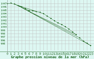 Courbe de la pression atmosphrique pour le bateau DBKV