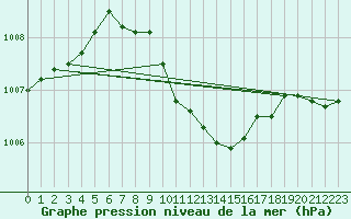 Courbe de la pression atmosphrique pour Inari Rajajooseppi